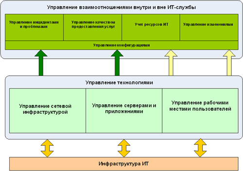 Система управления ИТ-инфраструктурой