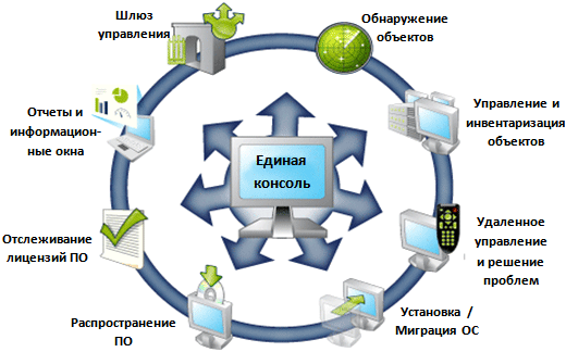 Реферат: Менеджмент продуктивности